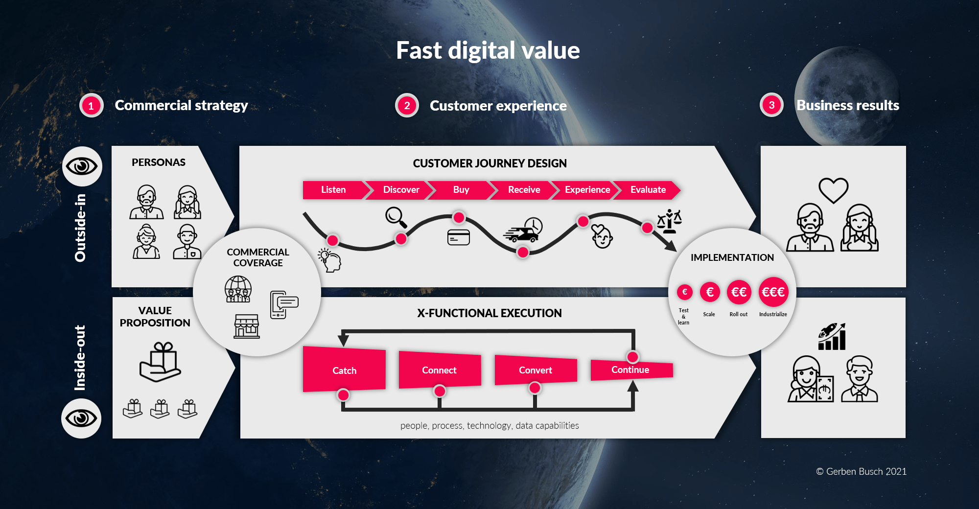 Fast digital value digital transformation customer experience e-commerce CRM loyalty marketing automation